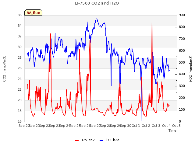 plot of LI-7500 CO2 and H2O