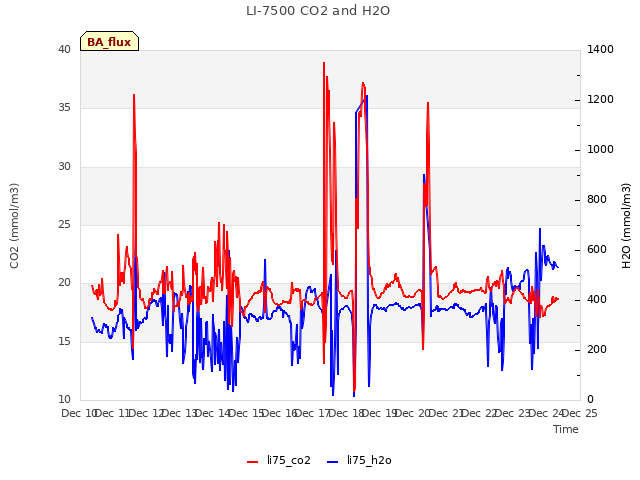 plot of LI-7500 CO2 and H2O