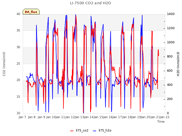 plot of LI-7500 CO2 and H2O