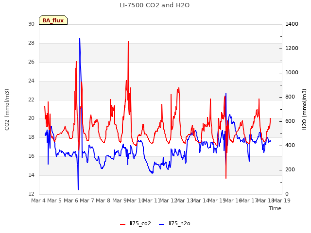 plot of LI-7500 CO2 and H2O