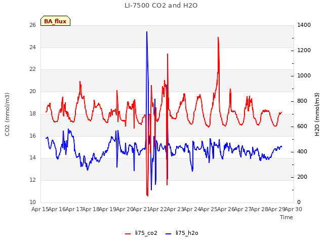 plot of LI-7500 CO2 and H2O