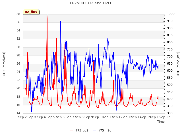 plot of LI-7500 CO2 and H2O