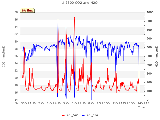 plot of LI-7500 CO2 and H2O