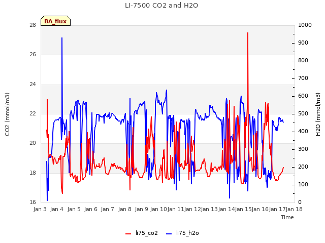 plot of LI-7500 CO2 and H2O