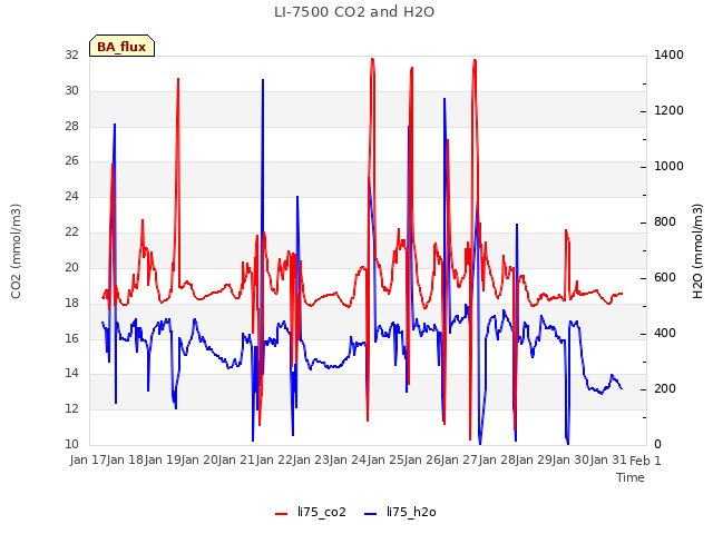 plot of LI-7500 CO2 and H2O