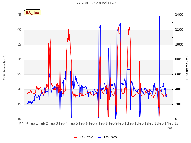 plot of LI-7500 CO2 and H2O