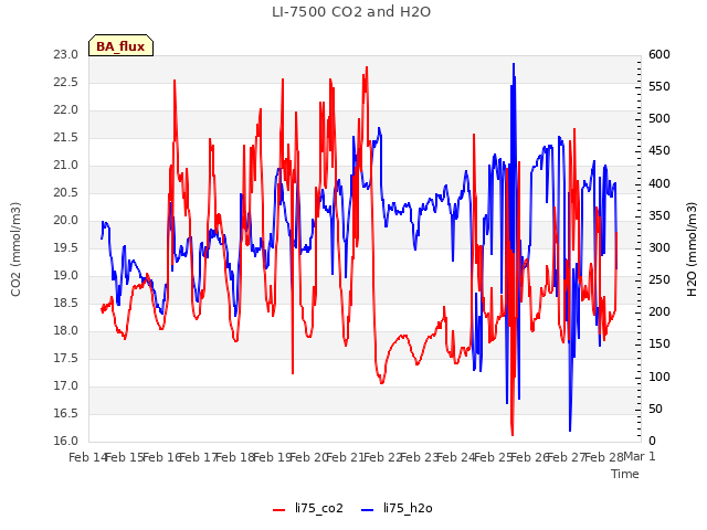 plot of LI-7500 CO2 and H2O