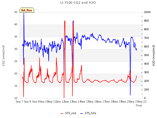 plot of LI-7500 CO2 and H2O
