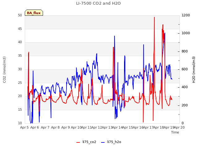 plot of LI-7500 CO2 and H2O