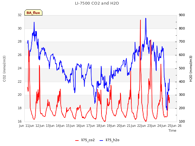 plot of LI-7500 CO2 and H2O