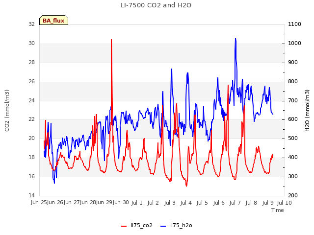 plot of LI-7500 CO2 and H2O