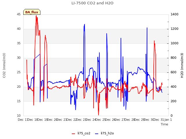 plot of LI-7500 CO2 and H2O