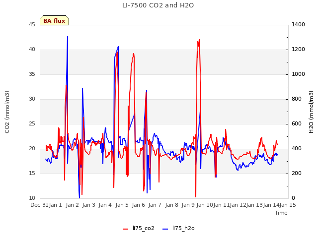 plot of LI-7500 CO2 and H2O