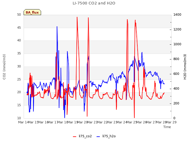 plot of LI-7500 CO2 and H2O