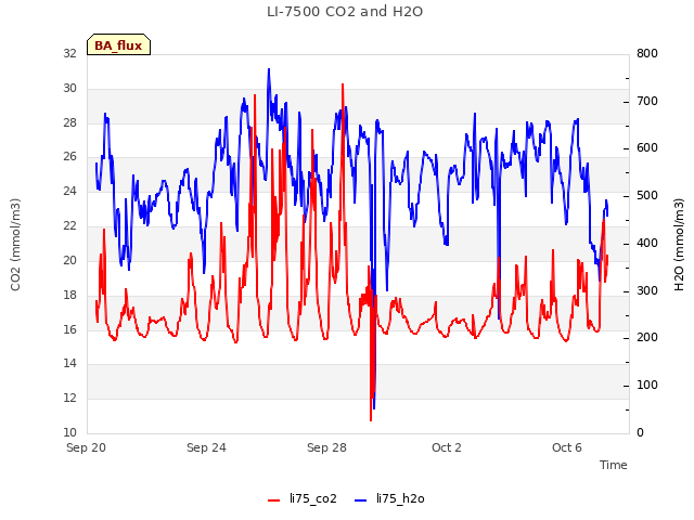 Explore the graph:LI-7500 CO2 and H2O in a new window