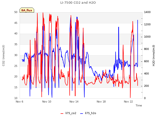 Explore the graph:LI-7500 CO2 and H2O in a new window