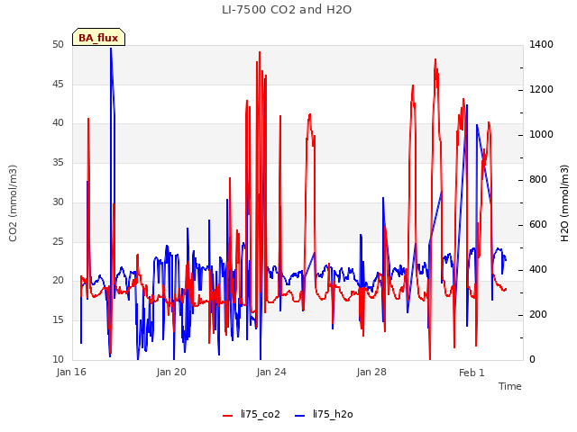 Explore the graph:LI-7500 CO2 and H2O in a new window