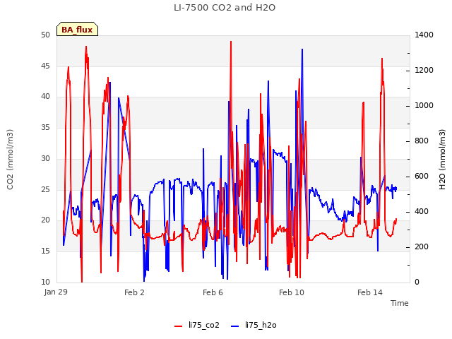 Explore the graph:LI-7500 CO2 and H2O in a new window