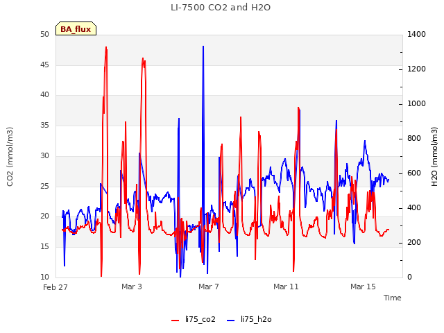 Explore the graph:LI-7500 CO2 and H2O in a new window