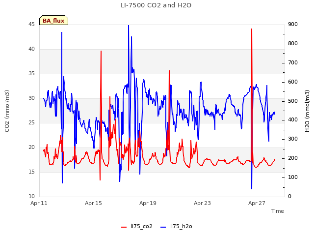 Explore the graph:LI-7500 CO2 and H2O in a new window