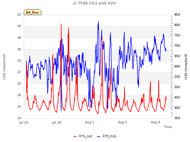 Explore the graph:LI-7500 CO2 and H2O in a new window