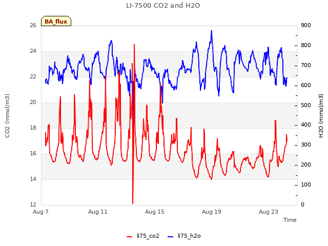 Explore the graph:LI-7500 CO2 and H2O in a new window