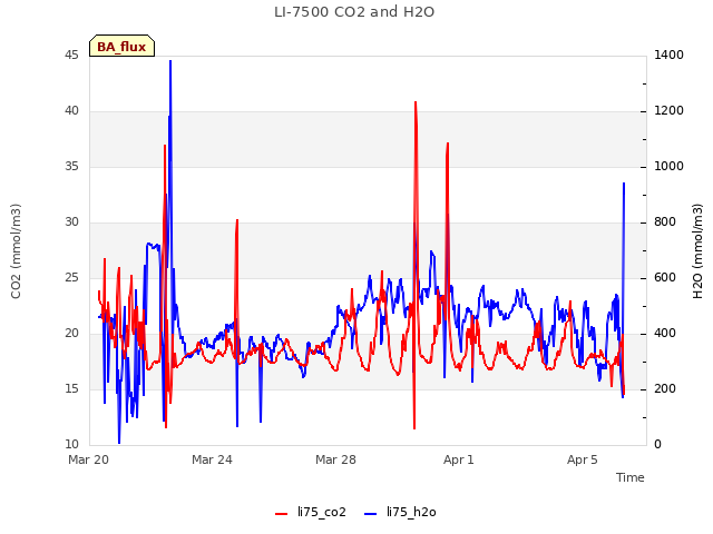 Explore the graph:LI-7500 CO2 and H2O in a new window