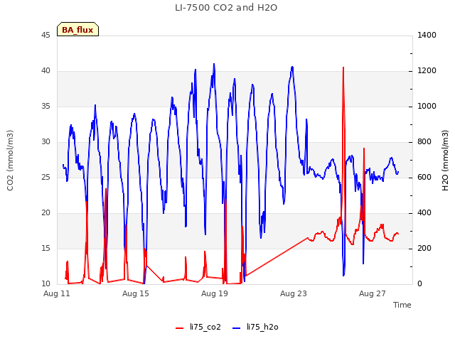 Explore the graph:LI-7500 CO2 and H2O in a new window