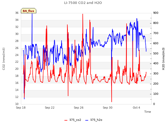 Explore the graph:LI-7500 CO2 and H2O in a new window
