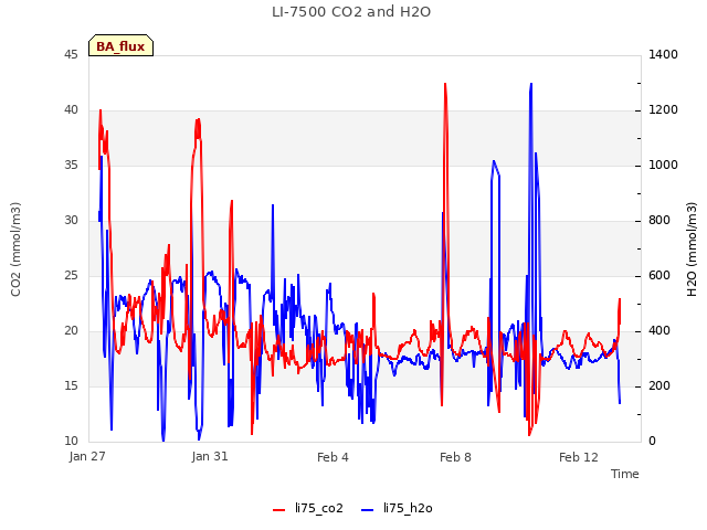Explore the graph:LI-7500 CO2 and H2O in a new window