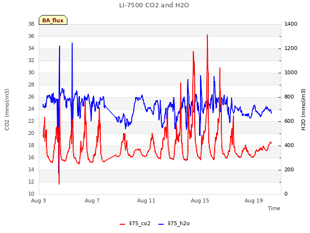 Explore the graph:LI-7500 CO2 and H2O in a new window
