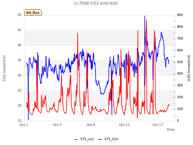 Explore the graph:LI-7500 CO2 and H2O in a new window