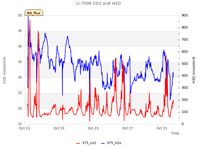 Explore the graph:LI-7500 CO2 and H2O in a new window