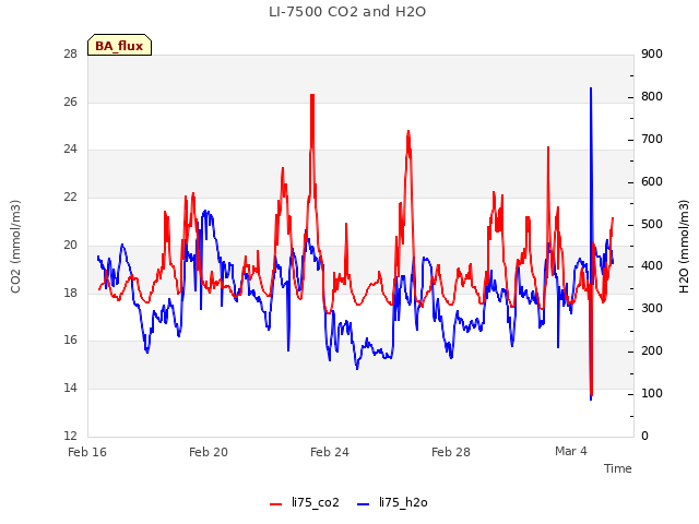 Explore the graph:LI-7500 CO2 and H2O in a new window
