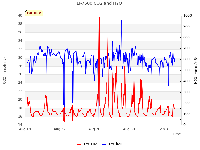 Explore the graph:LI-7500 CO2 and H2O in a new window