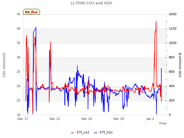 Explore the graph:LI-7500 CO2 and H2O in a new window