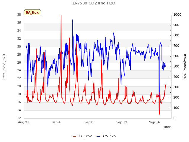 Explore the graph:LI-7500 CO2 and H2O in a new window