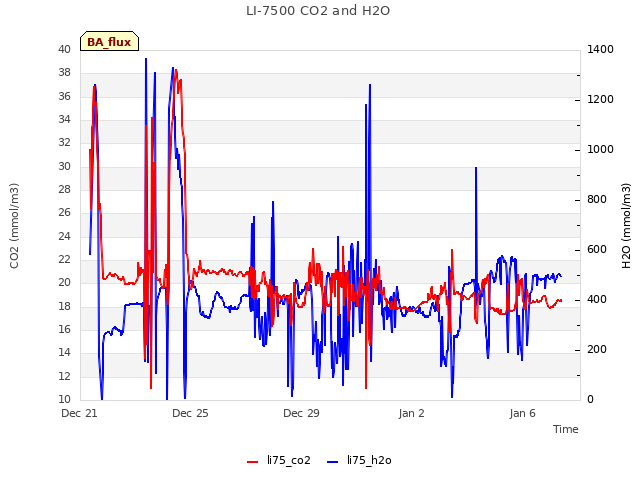 Explore the graph:LI-7500 CO2 and H2O in a new window