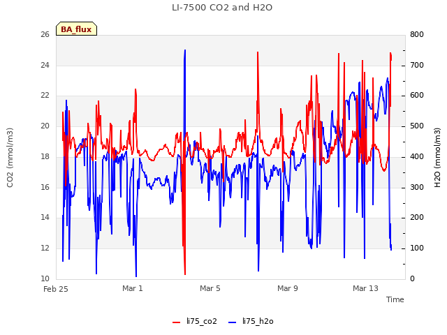 Explore the graph:LI-7500 CO2 and H2O in a new window