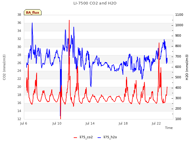 Explore the graph:LI-7500 CO2 and H2O in a new window