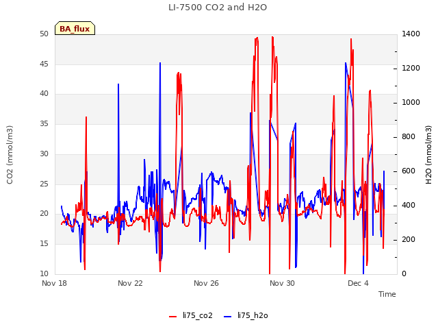 Explore the graph:LI-7500 CO2 and H2O in a new window