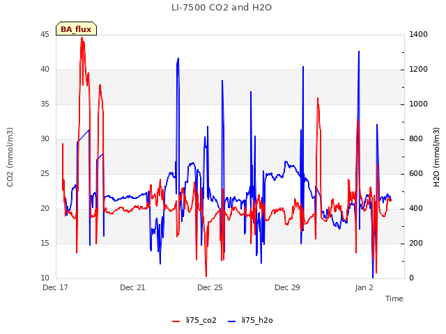 Explore the graph:LI-7500 CO2 and H2O in a new window