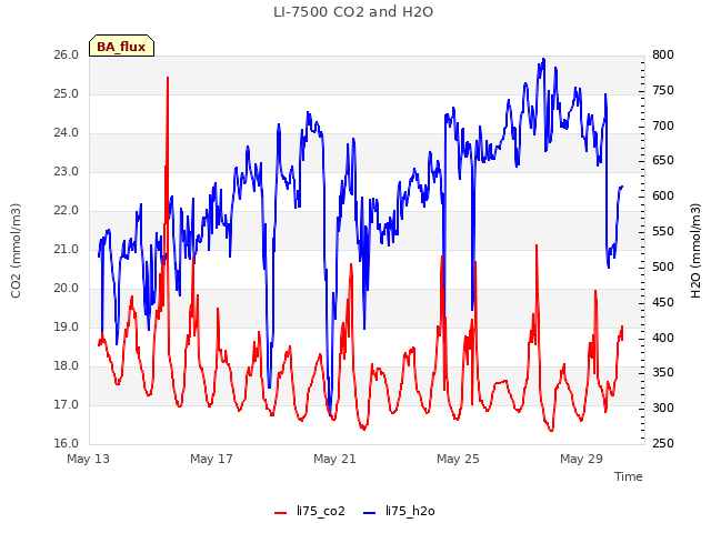 Explore the graph:LI-7500 CO2 and H2O in a new window