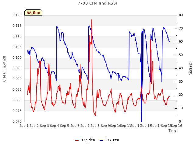 plot of 7700 CH4 and RSSI
