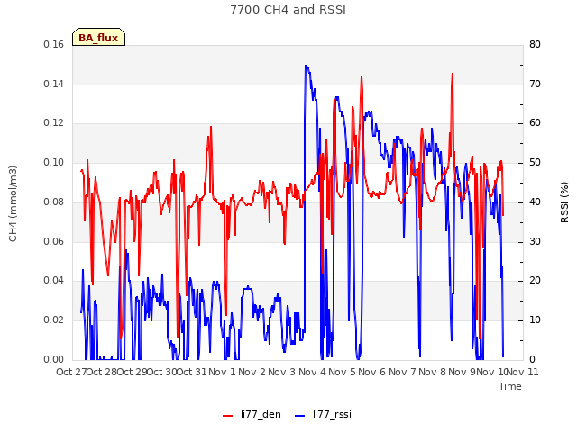 plot of 7700 CH4 and RSSI