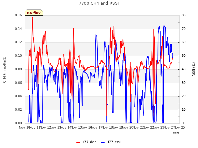 plot of 7700 CH4 and RSSI