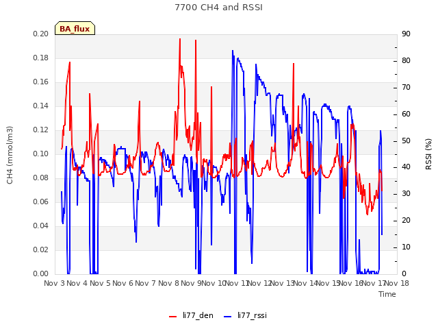 plot of 7700 CH4 and RSSI