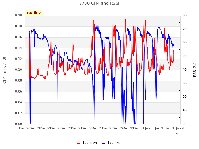 plot of 7700 CH4 and RSSI