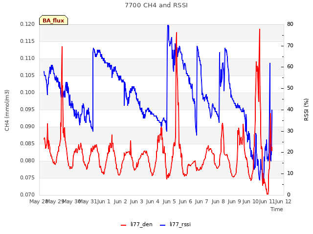 plot of 7700 CH4 and RSSI