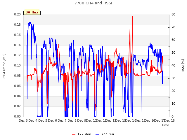 plot of 7700 CH4 and RSSI